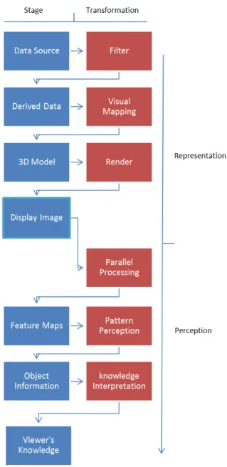 Figure 2.1. The pipeline model of visualization from data to viewer's knowledge, adjusted from Chen and Jänicke (2010) 