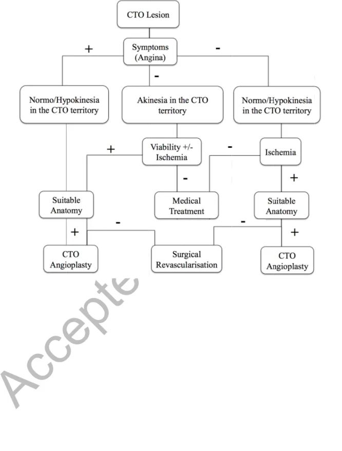 Figure  2: algorith hm decision n for CTO revascular rization. 