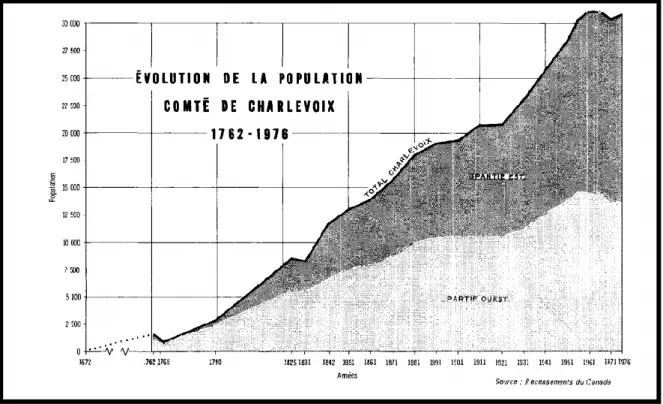 Figure 6 Évolution de la population dans Charlevoix 