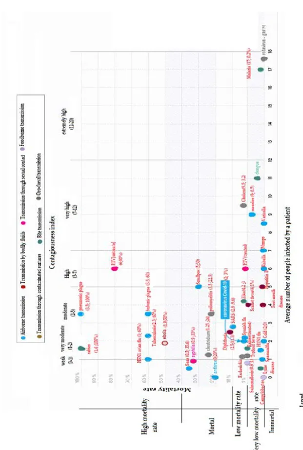 Figure 9. Comparison between Coronavirus and other diseases [41]