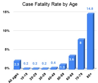 Figure 8. Case fatality rate by age according to Doc James [46]