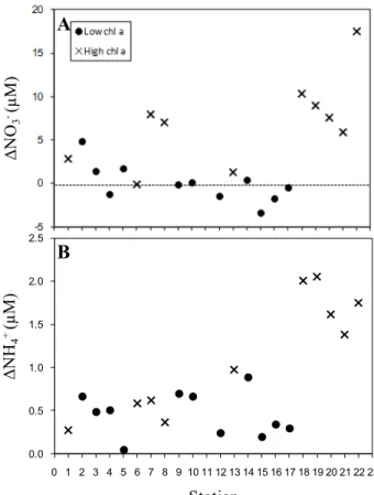 Fig. 2.2 assesses for each station sampled the difference (Δ) between the DIN concentration  of  the  diluted  ice  pool  and  the  conservative  expectation  obtained  by  scaling  the  surface  concentration  to  the  salinity  difference  between  the  