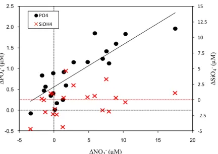 Figure 2.3 Relationships between non-conservative departures (Δ) in the concentrations of phosphate (PO 4 - ,  solid circles, r 2 =0.7242) or silicate (SiO 4 - , red &#34;x&#34; symbols) and nitrate (NO 3 - ) in the diluted ice pool.