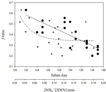 Figure  2.7  Changes  in  the  f-ratio  as  a  function  of  sampling  date  (solid  circles  and  line,  r 2 =0.6408)  or  the  concentration ratio NH 4 + /DIN (&#34;+&#34; symbols and dashed line, r 2 =0.3344).