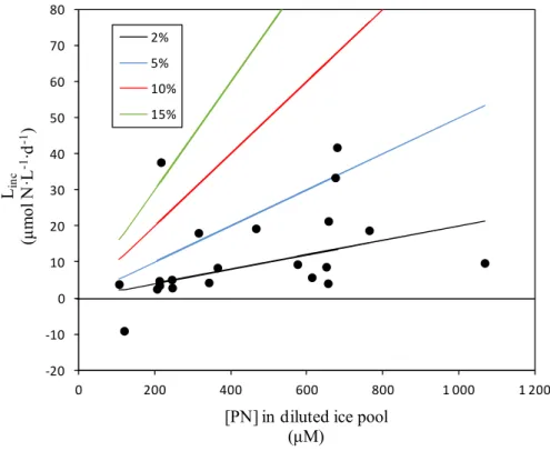 Figure  2.9  Relationship  between  input  of  nitrate  (black  solid  circles)  resulting  from  loss  of  internal  pools  during incubation (L inc , eq