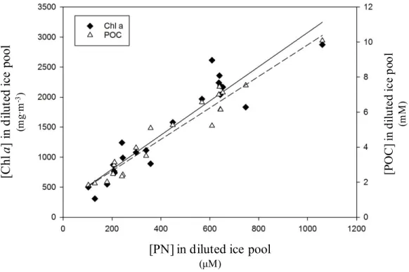 Figure  B.1  Covariations  of  chl  a  (black  diamonds  and  full  line,  r 2 =0.8819)  or  POC  (empty  triangles  and  dashed line, r 2 =0.9449) concentrations with PN concentration in the diluted ice pool