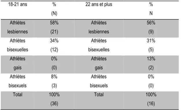 Tableau 4. Athlètes LGB par groupe d'âge  18-21 ans  %  (N)  22 ans et plus  % N  Athlètes  lesbiennes  58% (21)  Athlètes   lesbiennes  56% (9)  Athlètes  bisexuelles  34% (12)  Athlètes   bisexuelles  31% (5)  Athlètes   gais  0% (0)  Athlètes  gais  13%
