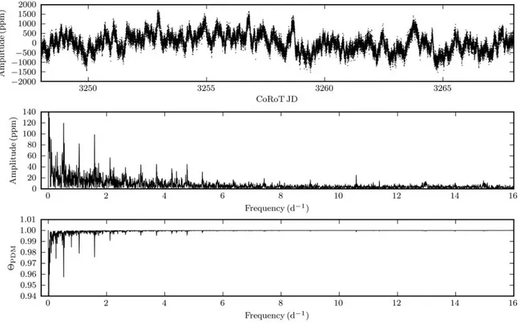 Fig. 5. (Upper panel) Part of the reduced CoRoT light curve, showing distinctive sharp recurring features every ≈1.9 days