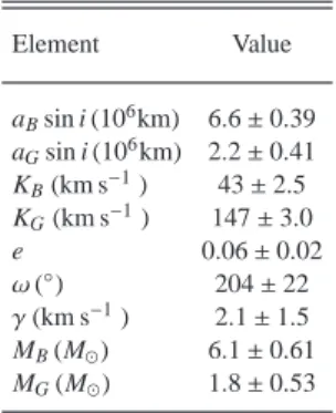 Table 1. Spectroscopic orbital elements for AU Mon derived by Sahade et al. (1997) in a spectroscopic analysis.