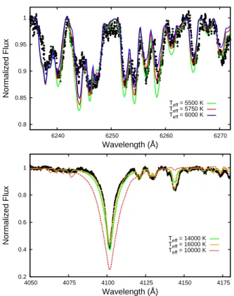 Figure 5. Comparison between synthetic spectra computed for different effective temperatures and the observed disentangled spectrum (black dots) of the cool G-component (upper panel) and the B-component (lower panel).