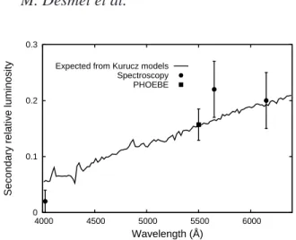 Figure 6. The expected wavelength dependence of the relative luminosity of the G-star to the total light of the system
