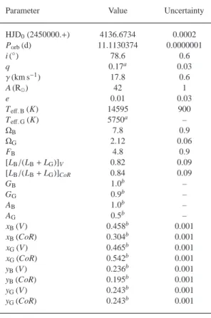 Table 8. Parameters of AU Mon together with their formal 3σ uncertain- uncertain-ties (standard deviations) resulting from the combined PHOEBE solution for photometry and RVs.