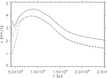 Fig. 3. Characteristic velocity ˜ u defined in Eq. (7) as a function of tem- tem-perature, T 