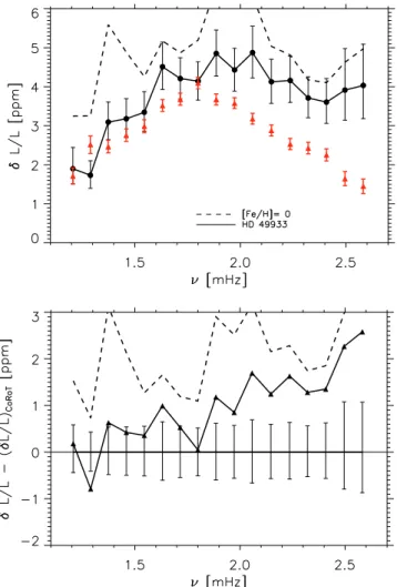 Figure 2 compares, as a function of the mode frequency, δL/L to the CoRoT measurements: (δL/L) CoRoT 