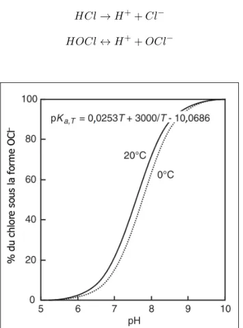Figure 1.2 – Effet du pH et de la température sur l’équilibre entre l’acide hypochloreux et l’ion hypochlorite (adapté de Crittenden et al., 2005)
