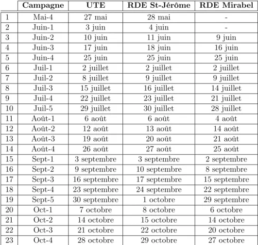 Tableau 2.1 – Dates des échantillonnages pour l’UTE, le RDE de St-Jérôme et le RDE de Mirabel