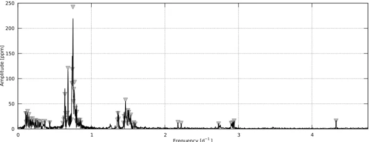 Fig. 10. Frequency spectrum of the CoRoT light curve of HD 170935 above 0.1 d − 1 (black)