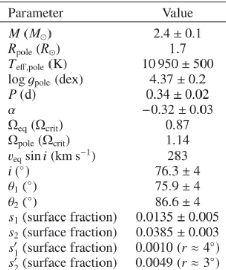 Table 4. Spot model parameters for HD 174648.