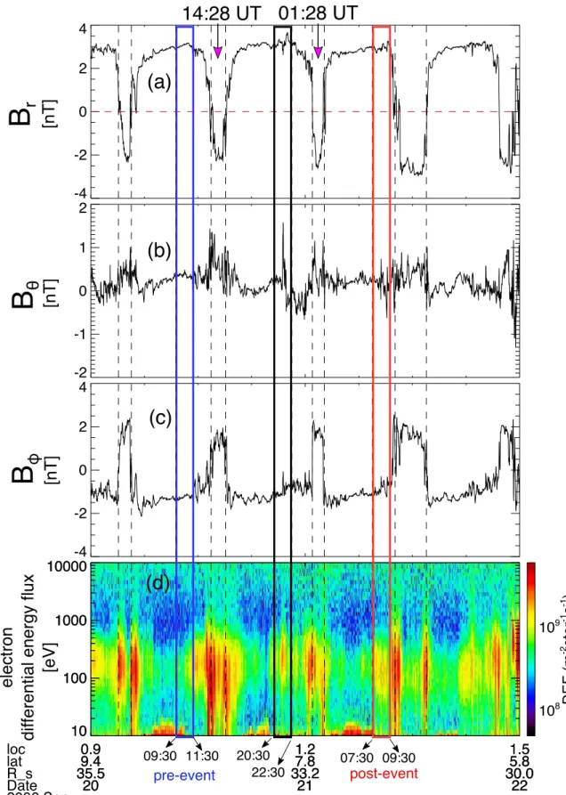 Figure 1. (( a )–( c )) Overview of one-minute resolution magnetic ﬁ eld B r , B q , and B F components from the Cassini magnetometer ( MAG ) in Kronographic Radial – Theta – Phi coordinates, and ( d ) electron differential energy ﬂ ux from the Cassini ele