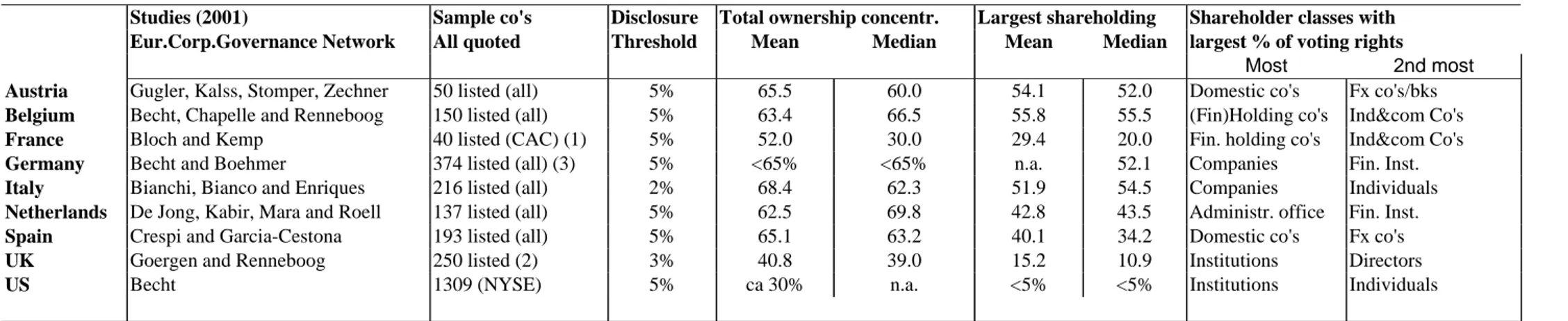 Table 1 : Concentration of voting rights by country 