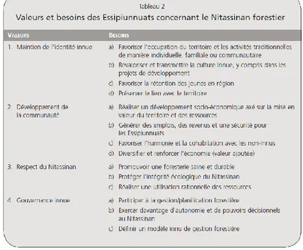 Tableau 2 : Valeurs et besoins des Essipiunnuat concernant le Nitassinan forestier   (Source : Beaudoin et coll., 2012) 
