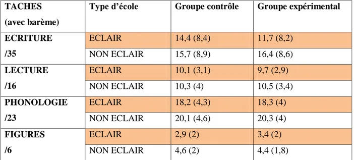 Tableau 1 : Moyennes (et écarts-types) pour les 4 tâches en fonction du groupe et du type d’école 