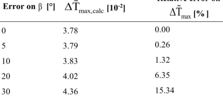 Table 2.5 Error on the extrapolation of the maximal difference of temperature calculated with Eqs