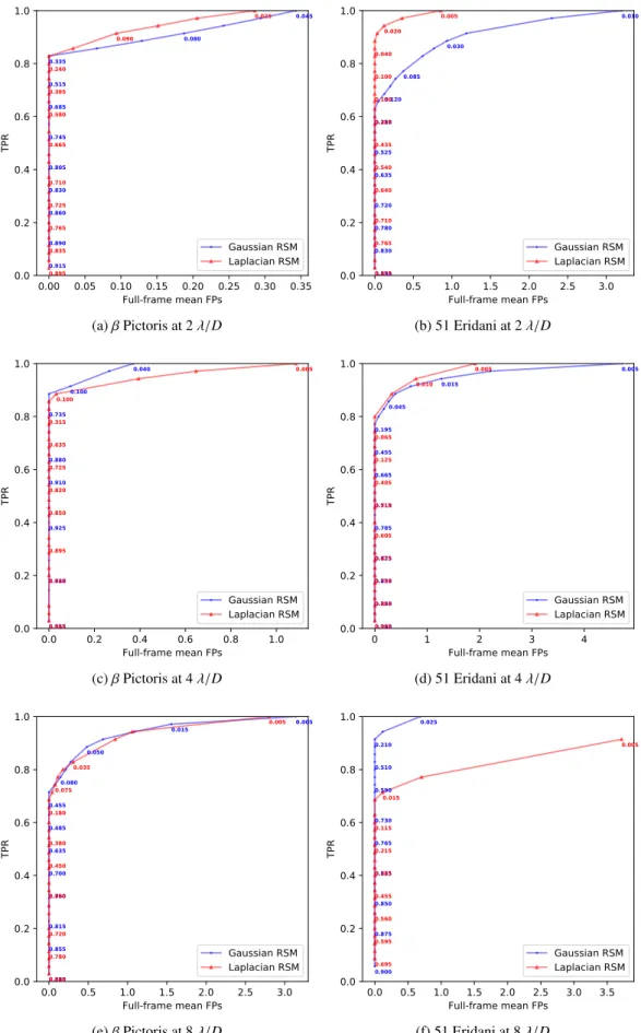 Fig. 7. Receiver operating characteristic curves for the β Pictoris and 51 Eridani data sets, with the RSM using a Gaussian (blue) and Laplacian (red) distribution, respectively, to construct the likelihood function.