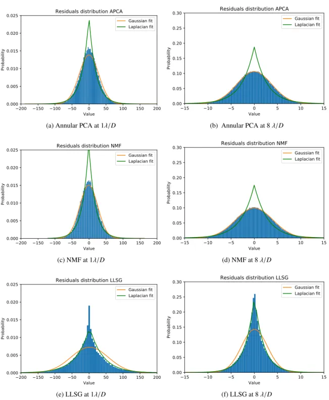 Fig. 3. Distribution of the residuals for a VLT/NACO data set after PSF subtraction by annular PCA (top), NMF (middle), and LLSG (bottom) along with a Gaussian (orange line) and Laplacian (green line) fit at small (left) and large separations (right), with