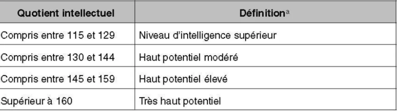 Tableau 2 : Différents niveaux de précocité (Lubart, 2006) 