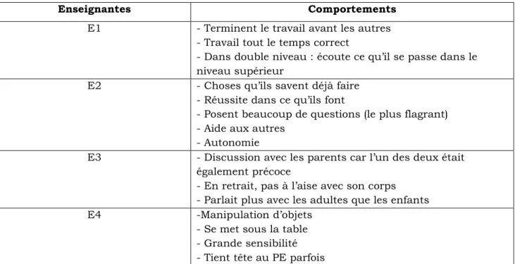 Tableau 6 : Les comportements de ces élèves 