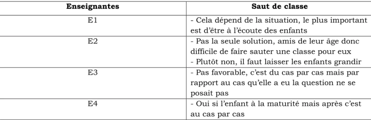 Tableau 12 : Le saut de classe 