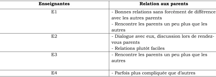 Tableau 13 : La relation avec les parents 