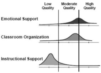Figure 2.3 Niveaux de qualité des interactions observés aux États-Unis 7 .