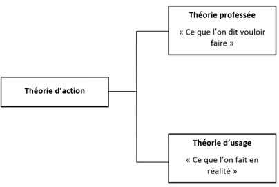 Figure 2.4 Théorie d’action selon Argyris et Schön (1974).  