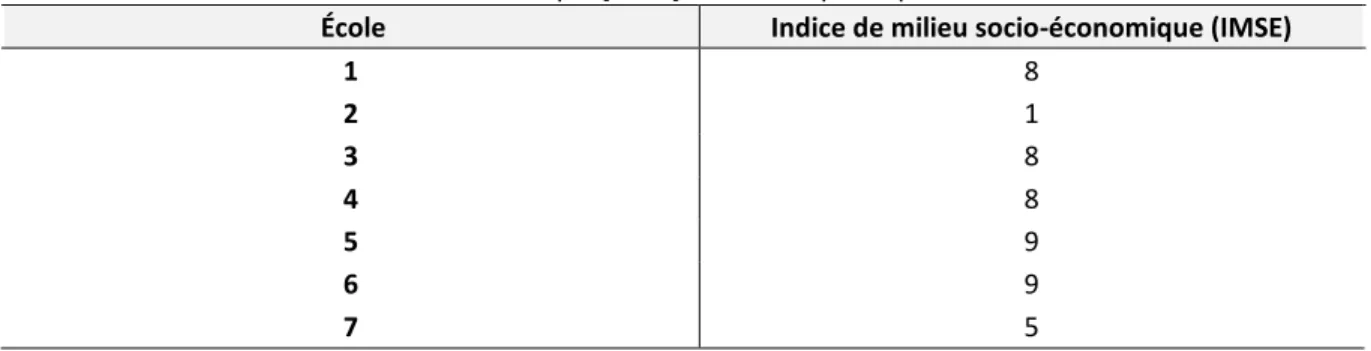 Tableau 3.1. Indices de milieu socio-économique [IMSE] des écoles participantes 