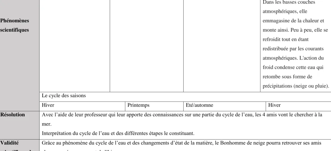 Tableau 1 : Analyse de l’album « Les Bonhommes de neiges sont éternels » T. Dedieu 