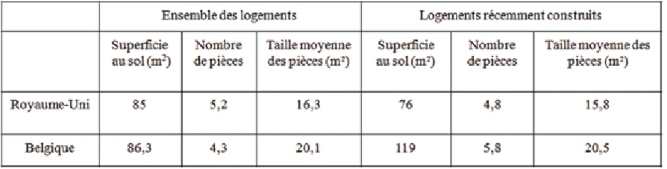 Tableau 1 : Comparaison de la taille des logements en Belgique et au Royaume-Uni. 