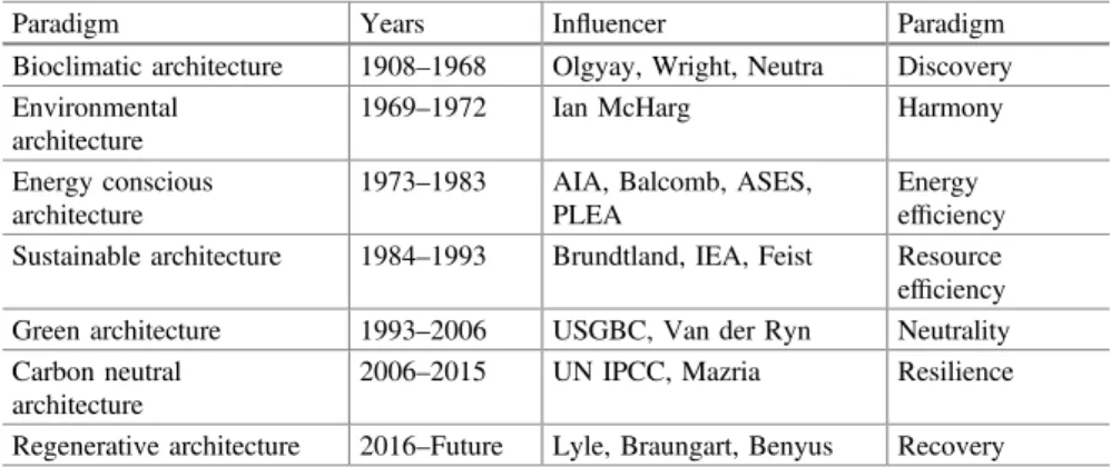 Fig. 2.1 Timeline of modern history of sustainable architecture