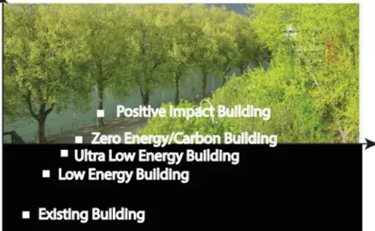 Fig. 3.3 A regenerative sustainable building seeks the highest ef ﬁ ciency in the management of combined resources and a maximum generation of renewable resources