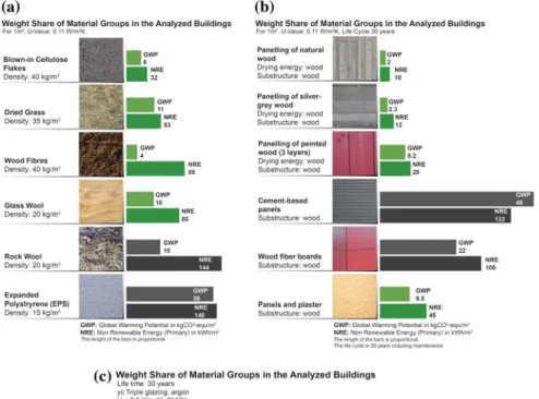 Fig. 5.3 a Weight share of material groups in the analyzed buildings for 30 years including maintenance based on the German Energy Agency calculations (dena-energies), graph adapted from Conrad Lutz (2017)