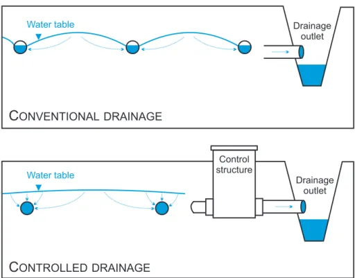 Figure 1.2: Conventional versus controlled subsurface drainage systems, and their associated conceptual ﬂow paths