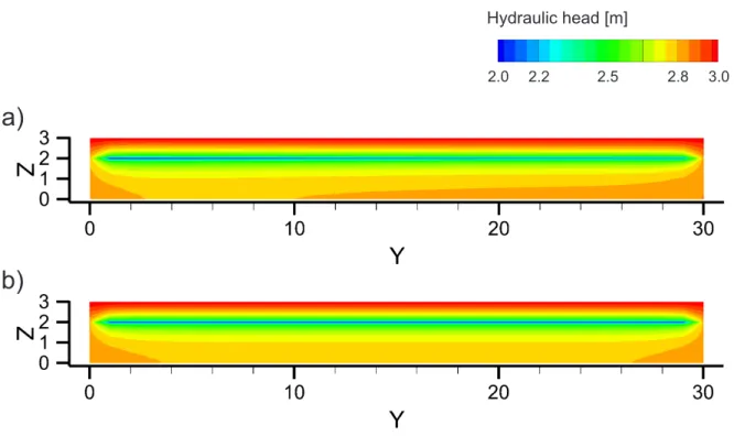 Figure 3.3: Hydraulic head distribution in the yz plane at x = 15 m in the discrete drain (a) and the seepage nodes model (b) models.
