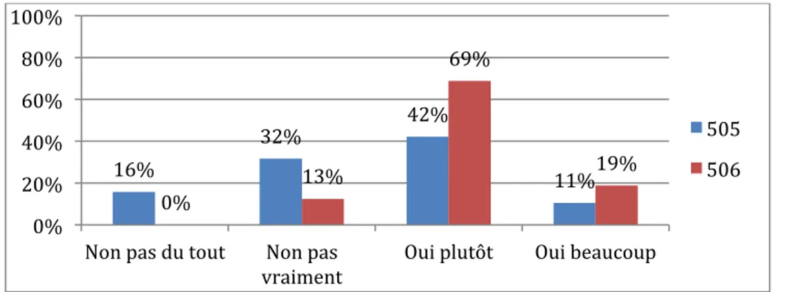 Figure 6 – Graphique représentant l’opinion des deux classes sur le dispositif des îlots  16% 32% 42% 0% 11% 13% 69% 19% 0% 20% 40% 60% 80% 100% 