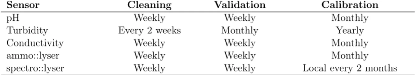 Table 4.4: Schedule of cleaning, validation and calibration proposed for a F/ALs inlet.