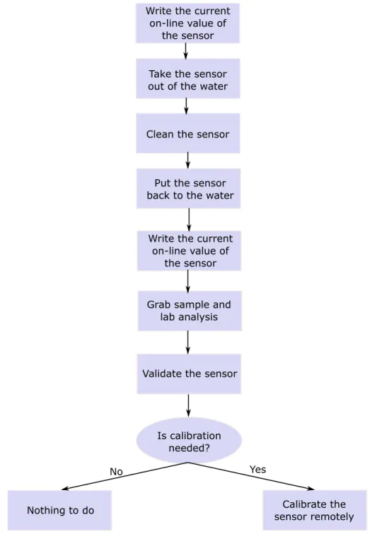 Figure 4.16: Schema of the maintenance protocol for spectro::lyser sensor.
