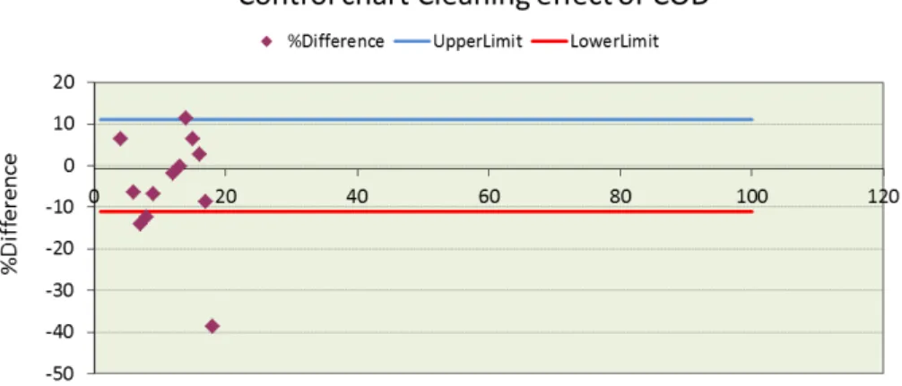 Figure 4.17: Control chart to evaluate the cleaning effect for the COD at the outlet in Grandes- Grandes-Piles.