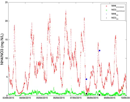 Figure 4.23: A week of raw and lab data of nitrogen parameters at the inlet of the Grandes- Grandes-Piles F/AL.