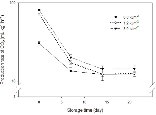 Figure 2.5 Evolution of respiration rate of UV-C treated broccoli florets. Production of carbon dioxide  (CO 2 ) was measured for three UV-C doses: control, (0 kJm -2 ); hormetic, (1.2 kJm -2 ); and high, (3.0  kJm -2 ) dose during 21 days of storage in da