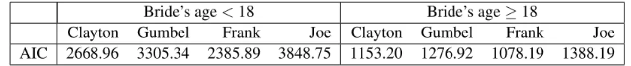 Table 5.4 below reports the results of the independence test.